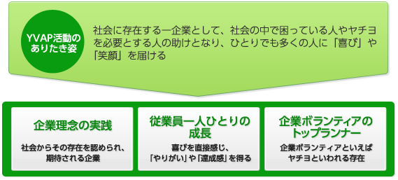 イメージ:YVAP活動のありたき姿 社会に存在する一企業として、社会の中で困っている人やヤチヨを必要とする人の助けとなり、ひとりでも多くの人に「喜び」や「笑顔」を届ける 企業理念の実践 社会からその存在を認められ、期待される企業 従業員一人ひとりの成長 喜びを直接感じ、「やりがい」や「達成感」を得る 企業ボランティアのトップランナー 企業ボランティアといえばヤチヨと言われる存在